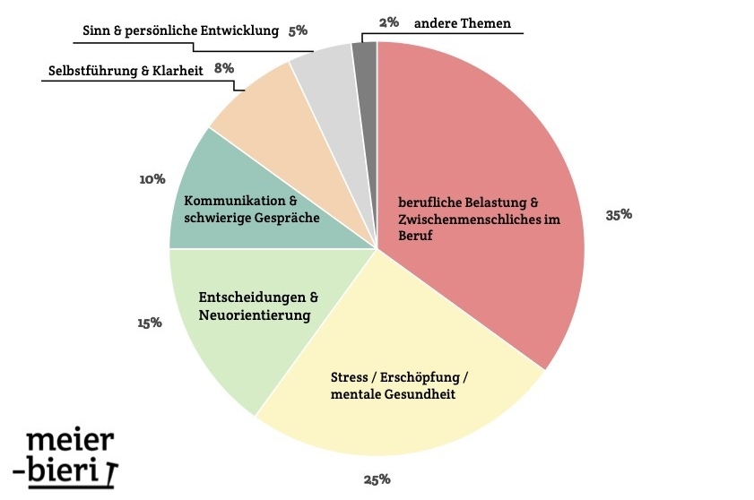 Was Mitarbeitende wirklich beschäftigt.