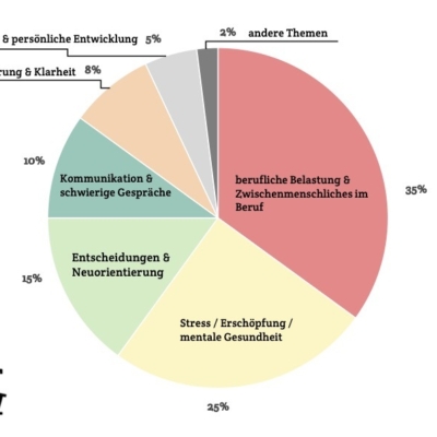 Meier Bieri Themenschwerpunkte Anlaufstellefür Mitarbeitende