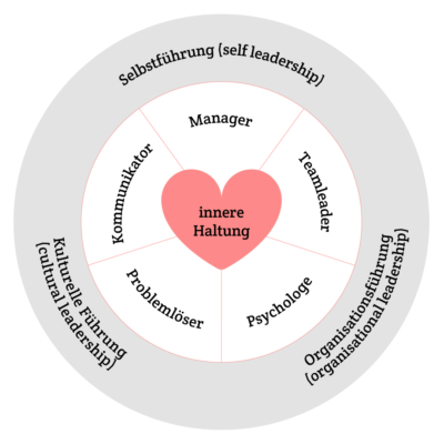 Meier Bieri Leadership Rollen Aktives Zuhören